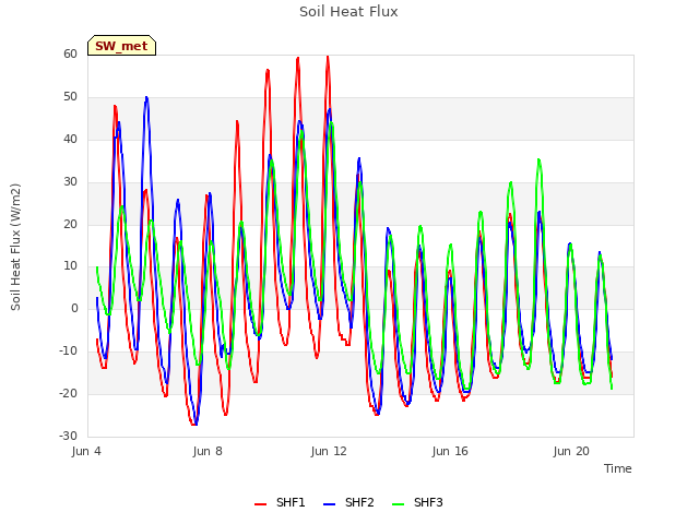 Explore the graph:Soil Heat Flux in a new window