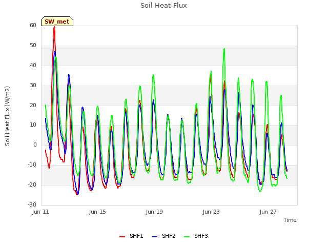 Explore the graph:Soil Heat Flux in a new window