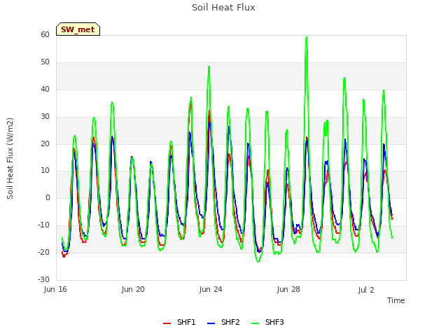 Explore the graph:Soil Heat Flux in a new window