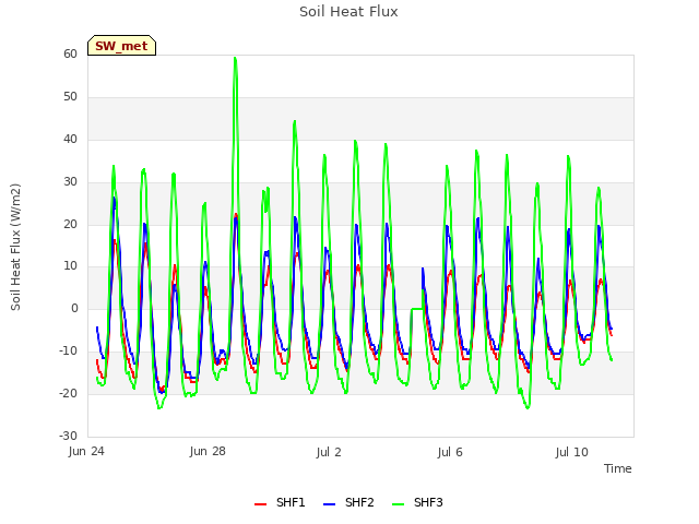 Explore the graph:Soil Heat Flux in a new window