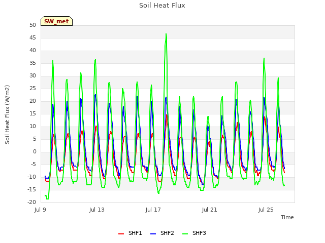 Explore the graph:Soil Heat Flux in a new window