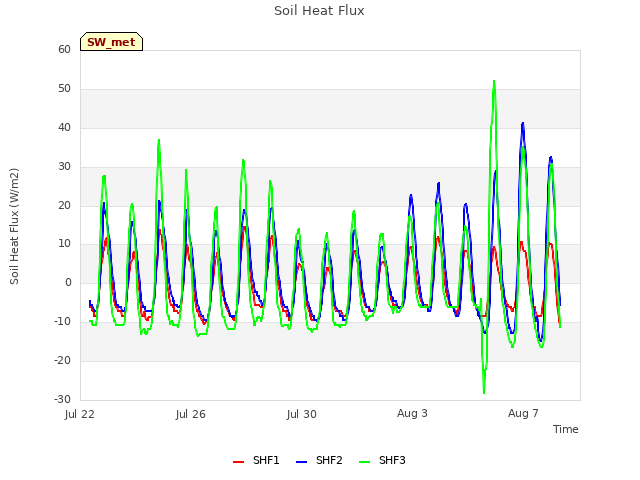 Explore the graph:Soil Heat Flux in a new window