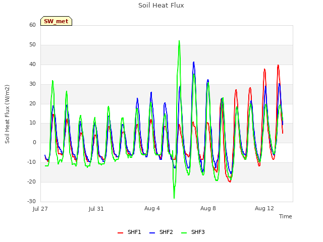 Explore the graph:Soil Heat Flux in a new window