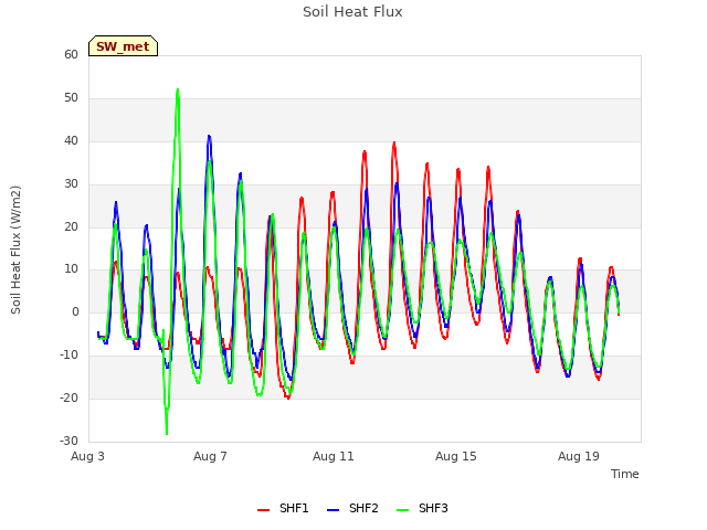 Explore the graph:Soil Heat Flux in a new window