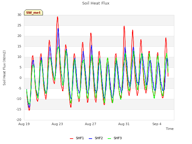 Explore the graph:Soil Heat Flux in a new window