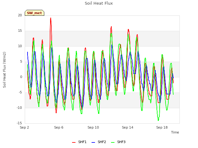 Explore the graph:Soil Heat Flux in a new window