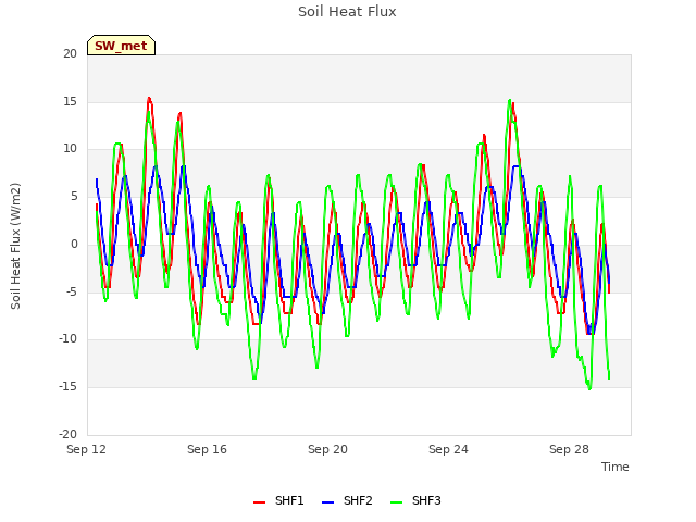 Explore the graph:Soil Heat Flux in a new window