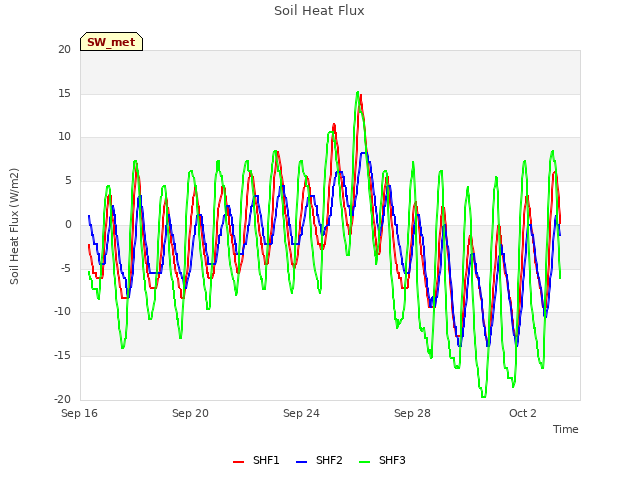 Explore the graph:Soil Heat Flux in a new window