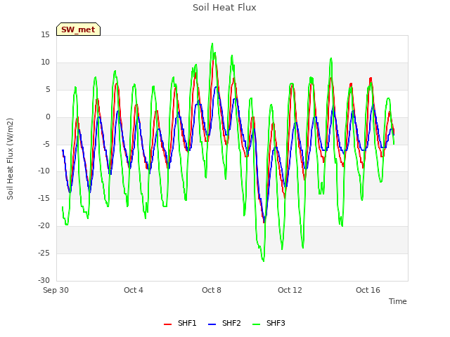 Explore the graph:Soil Heat Flux in a new window