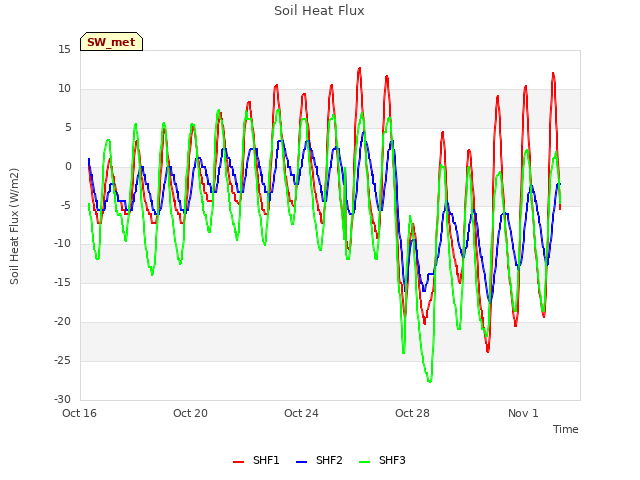 Explore the graph:Soil Heat Flux in a new window