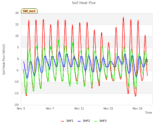 Explore the graph:Soil Heat Flux in a new window