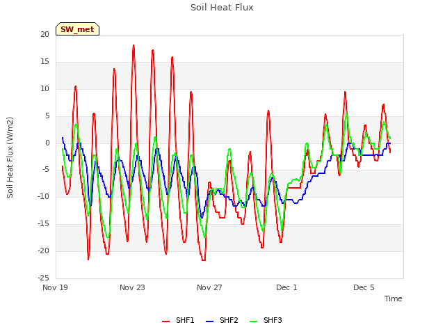 Explore the graph:Soil Heat Flux in a new window