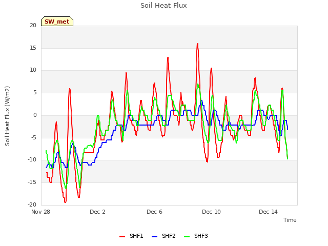 Explore the graph:Soil Heat Flux in a new window