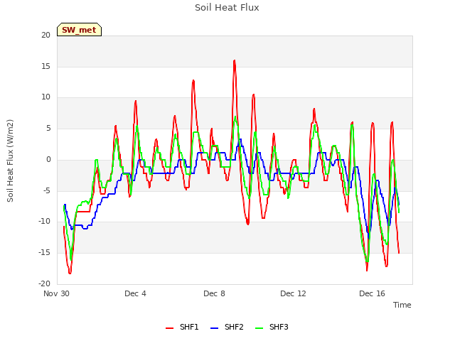 Explore the graph:Soil Heat Flux in a new window