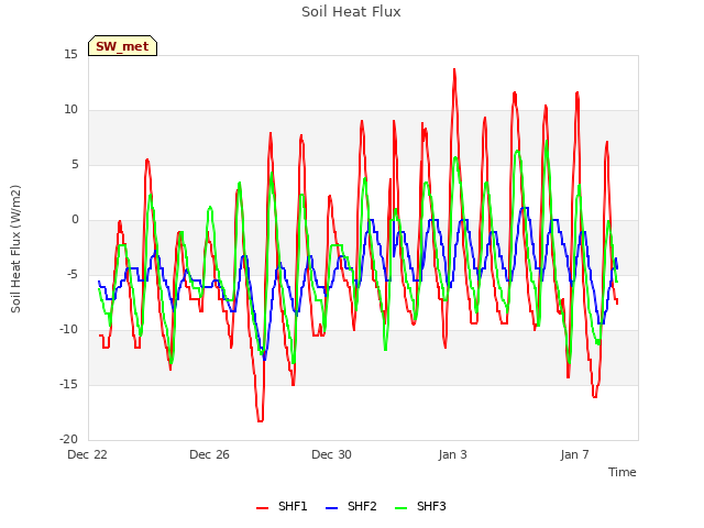 Explore the graph:Soil Heat Flux in a new window