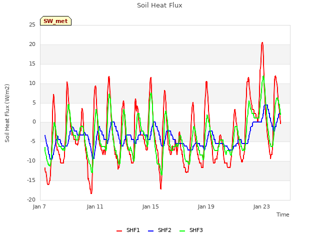 Explore the graph:Soil Heat Flux in a new window