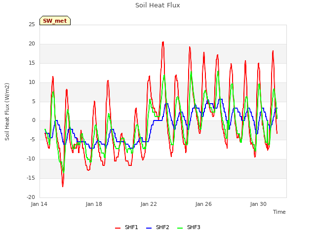 Explore the graph:Soil Heat Flux in a new window