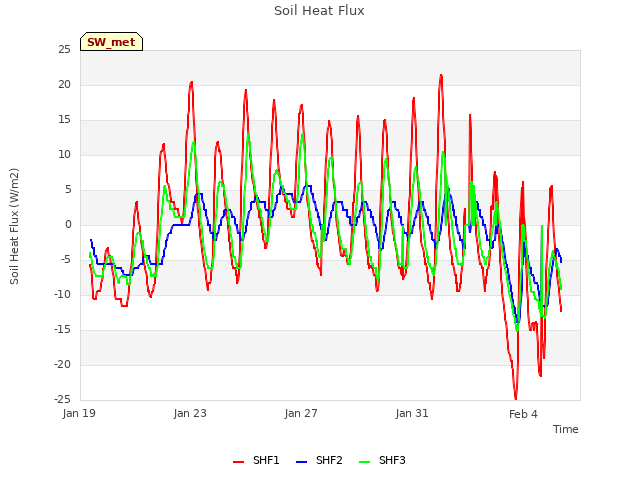 Explore the graph:Soil Heat Flux in a new window