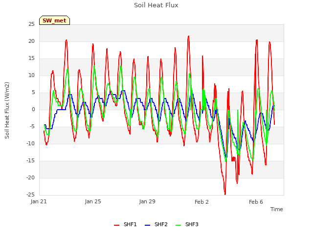 Explore the graph:Soil Heat Flux in a new window