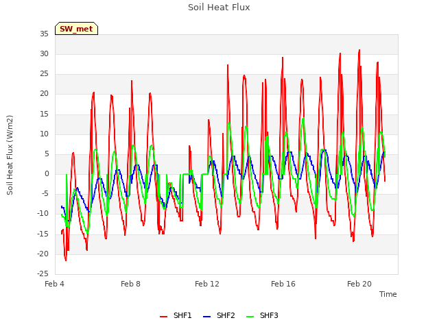 Explore the graph:Soil Heat Flux in a new window