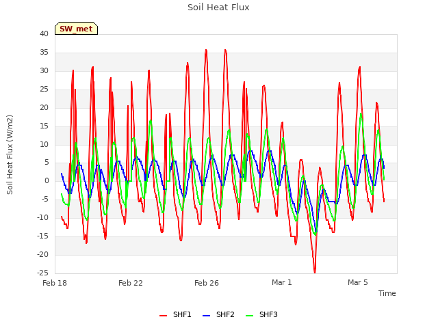 Explore the graph:Soil Heat Flux in a new window