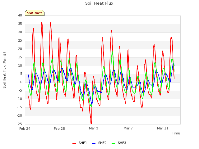 Explore the graph:Soil Heat Flux in a new window