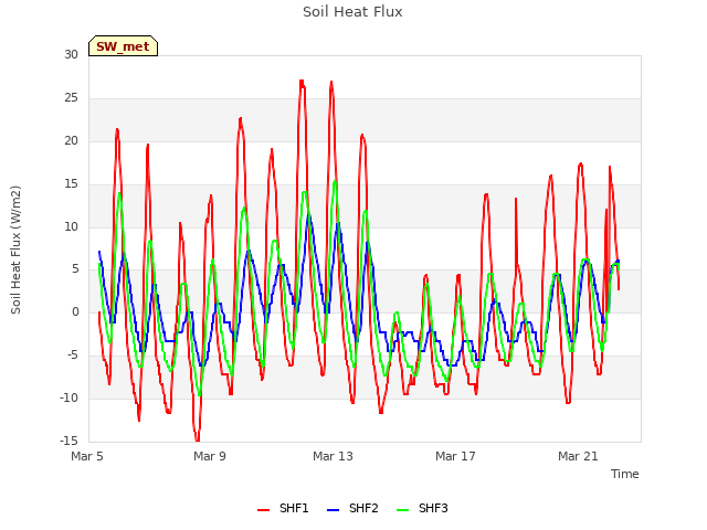 Explore the graph:Soil Heat Flux in a new window