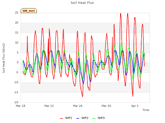 Explore the graph:Soil Heat Flux in a new window