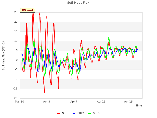 Explore the graph:Soil Heat Flux in a new window