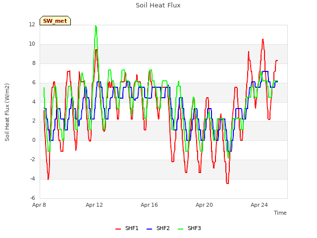 Explore the graph:Soil Heat Flux in a new window