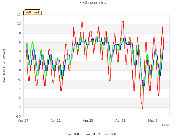 Explore the graph:Soil Heat Flux in a new window