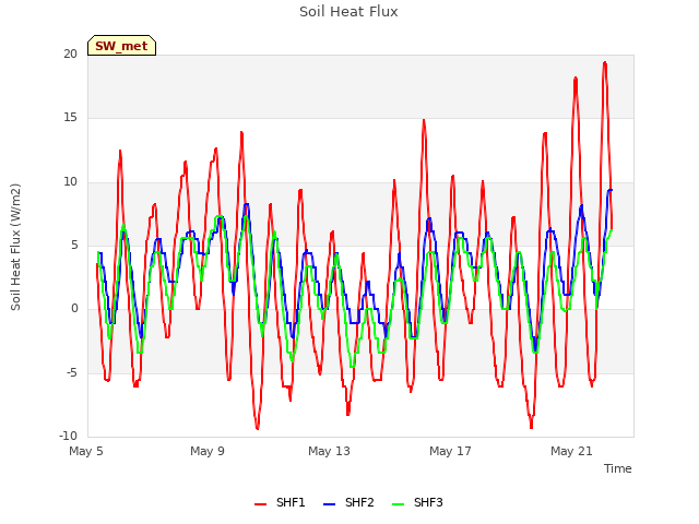 Explore the graph:Soil Heat Flux in a new window