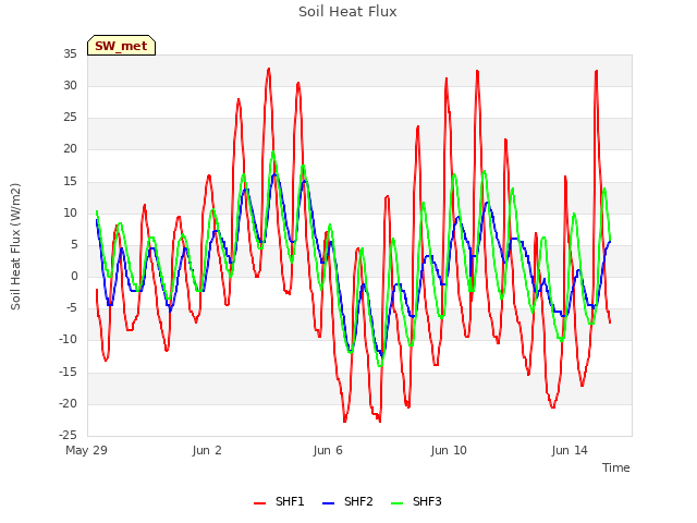 Explore the graph:Soil Heat Flux in a new window