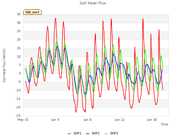 Explore the graph:Soil Heat Flux in a new window