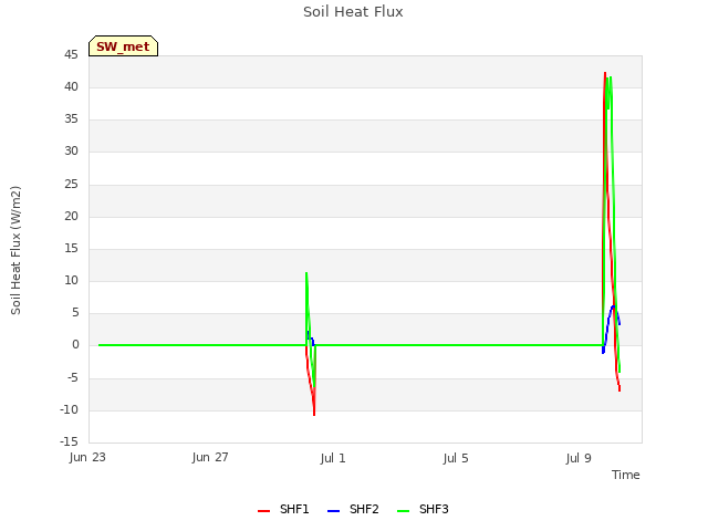 Explore the graph:Soil Heat Flux in a new window