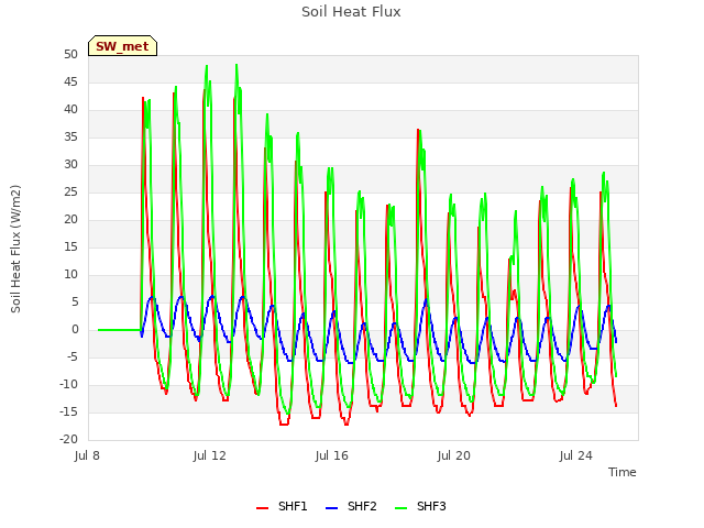 Explore the graph:Soil Heat Flux in a new window