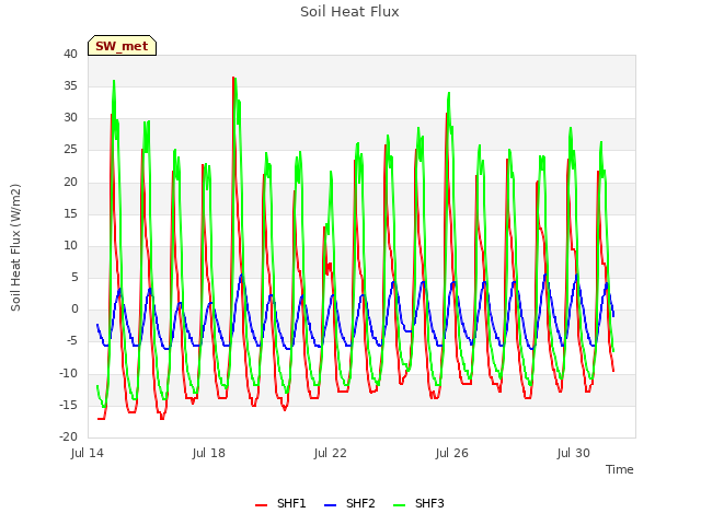 Explore the graph:Soil Heat Flux in a new window