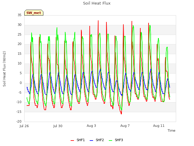 Explore the graph:Soil Heat Flux in a new window