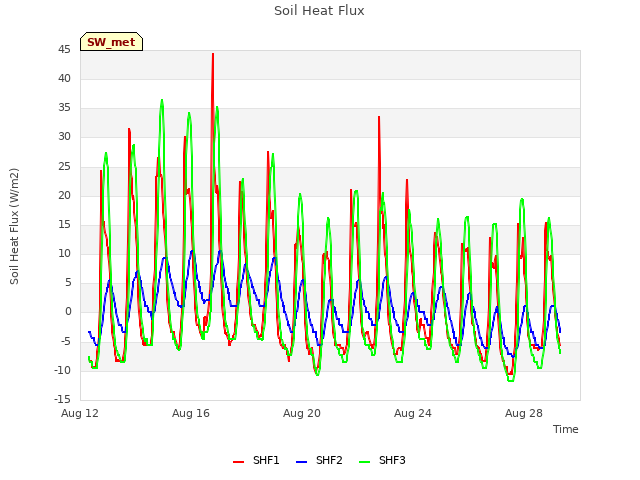 Explore the graph:Soil Heat Flux in a new window