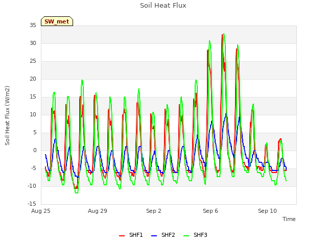 Explore the graph:Soil Heat Flux in a new window