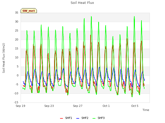 Explore the graph:Soil Heat Flux in a new window