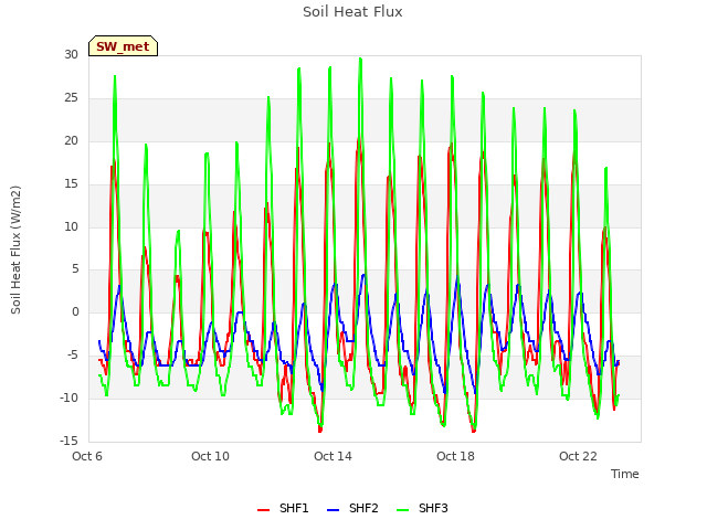 Explore the graph:Soil Heat Flux in a new window