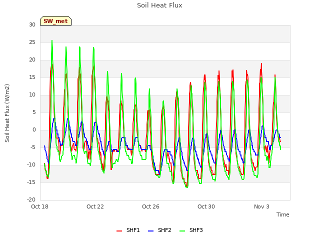 Explore the graph:Soil Heat Flux in a new window