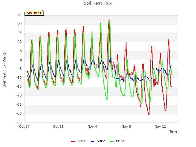 Explore the graph:Soil Heat Flux in a new window