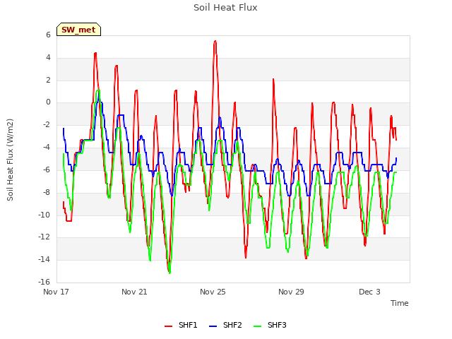 Explore the graph:Soil Heat Flux in a new window