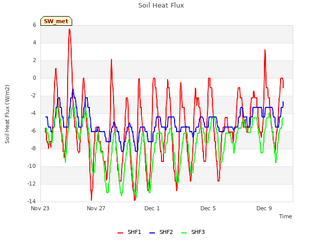 Explore the graph:Soil Heat Flux in a new window