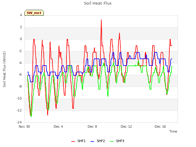 Explore the graph:Soil Heat Flux in a new window