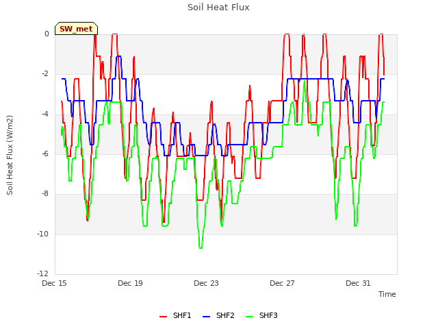 Explore the graph:Soil Heat Flux in a new window