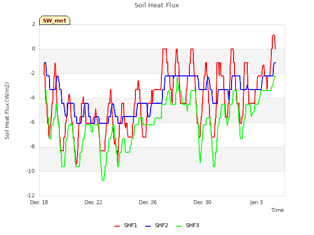 Explore the graph:Soil Heat Flux in a new window