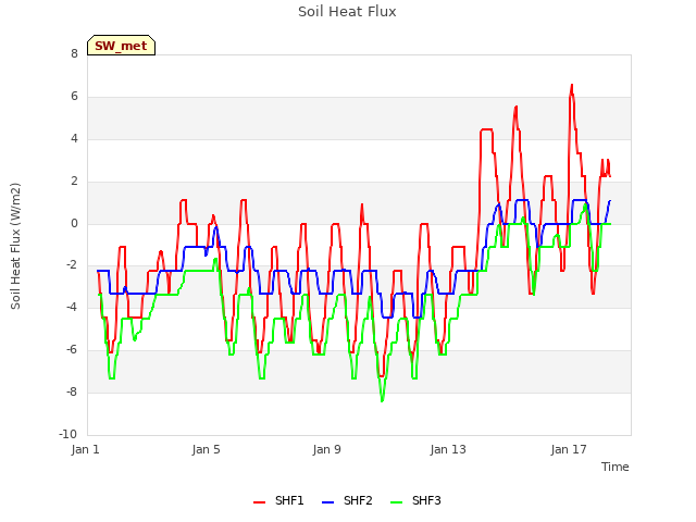 Explore the graph:Soil Heat Flux in a new window